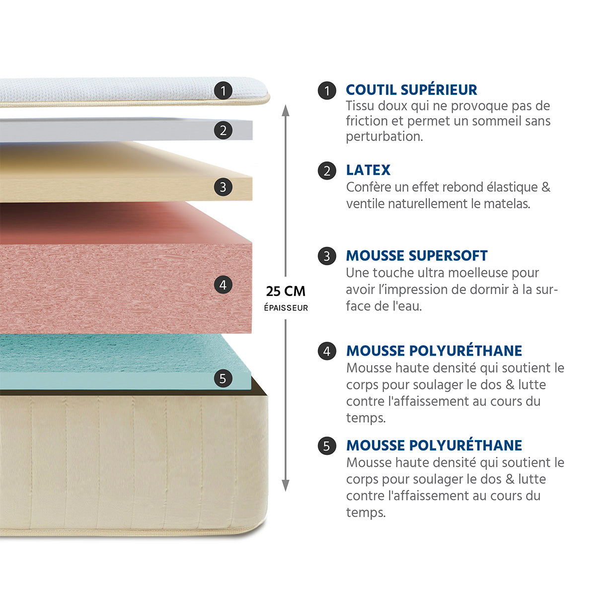 Ensemble Symphonie 2.0 - Matelas mémoire de forme moelleux + Sommier bois - 25 cm d'épaisseur