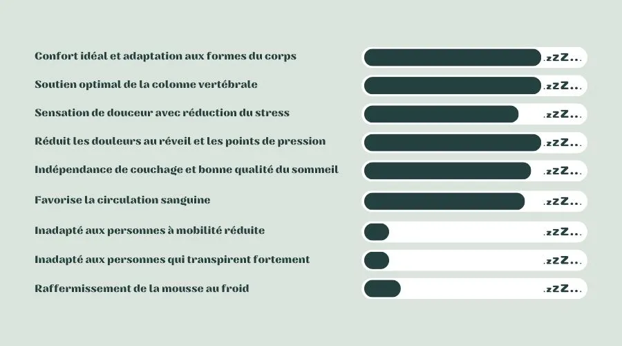 matelas-memoire-de-forme-l-essentiel-a-retenir