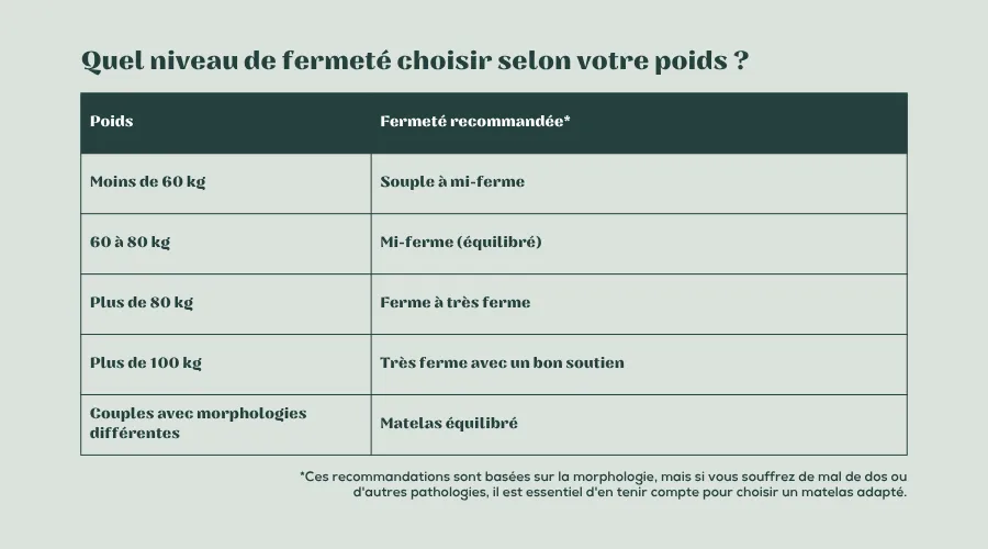 quel-niveau-de-fermete-choisir-selon-votre-poids